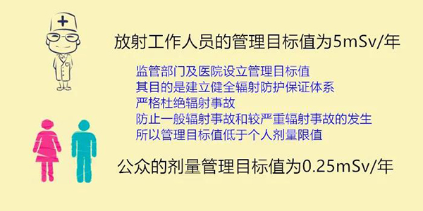 辐射防护中(zhōng)的剂量限值与管理(lǐ)目标值