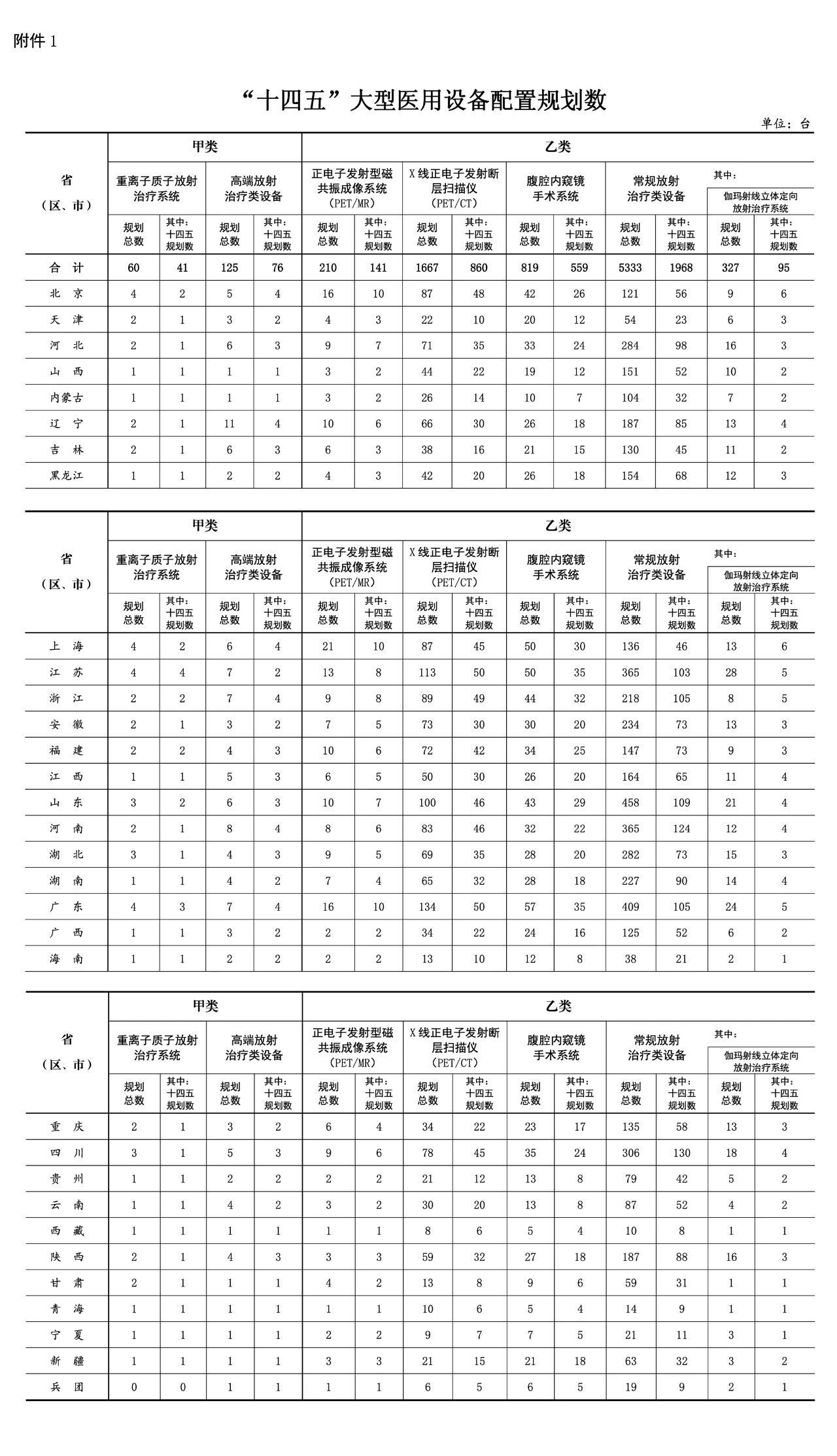 重离子质(zhì)子再增41台！國(guó)家卫生健康委关于发布“十四五”大型医(yī)用(yòng)设备配置规划的通知